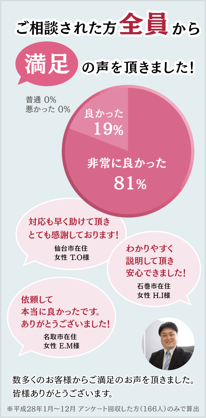 ご相談された方全員から満足の声を頂きました！