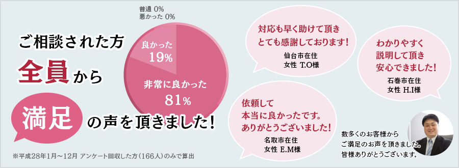 ご相談された方全員から満足の声を頂きました！